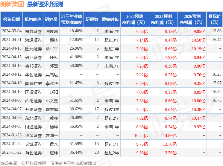 朗新集团：5月9日召开业绩说明会，投资者参与