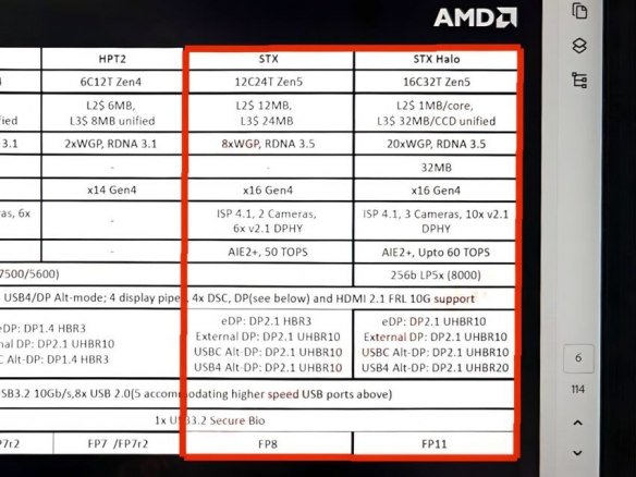 AMD移动端APU Strix Halo出货清单流出：拥有120W的TDP