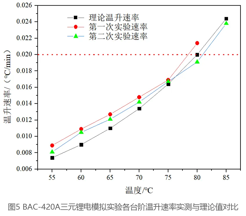 仰仪科技｜电池绝热量热仪的黄金标准：可溯源的电池绝热量热仪校准方案