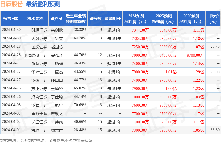 日辰股份：4月30日接受机构调研，财通证券、银华基金等多家机构参与