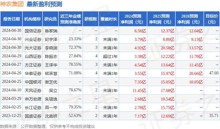 神农集团：5月13日召开业绩说明会，投资者参与