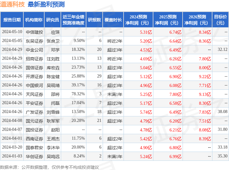 道通科技：5月10日接受机构调研，容亿投资、申万菱信等多家机构参与