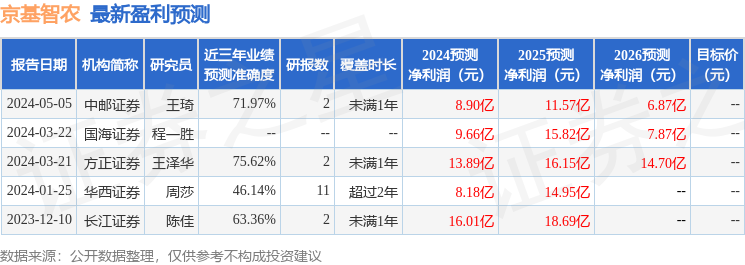 京基智农：5月7日召开分析师会议，长江证券、方正证券自营等多家机构参与
