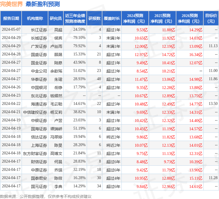 完美世界：5月13日接受机构调研，安信资管、海通证券资管等多家机构参与