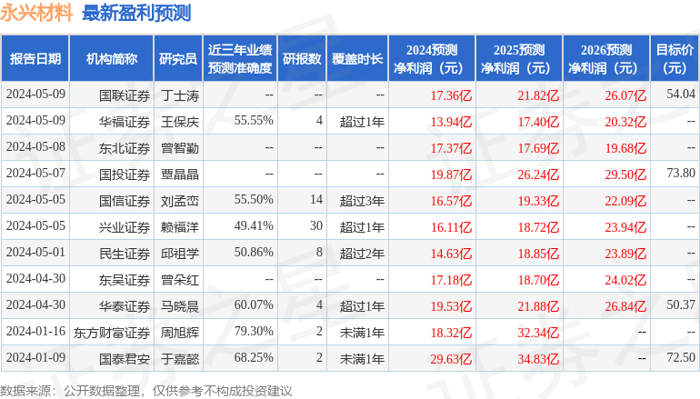 永兴材料：5月10日召开业绩说明会，投资者参与