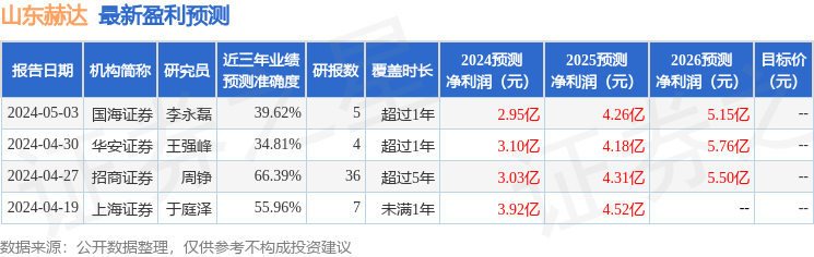 山东赫达：5月13日召开业绩说明会，投资者参与