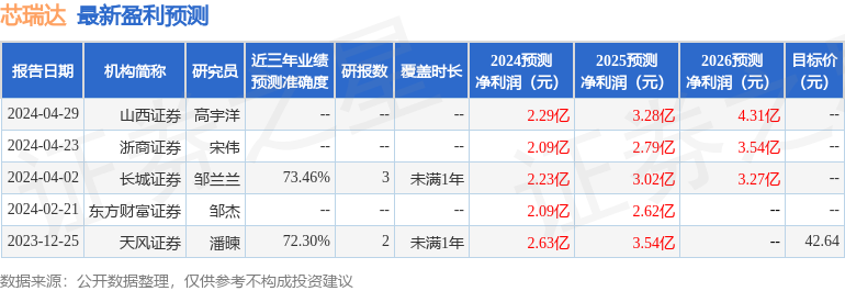 芯瑞达：鹏华基金、广发基金等多家机构于5月9日调研我司