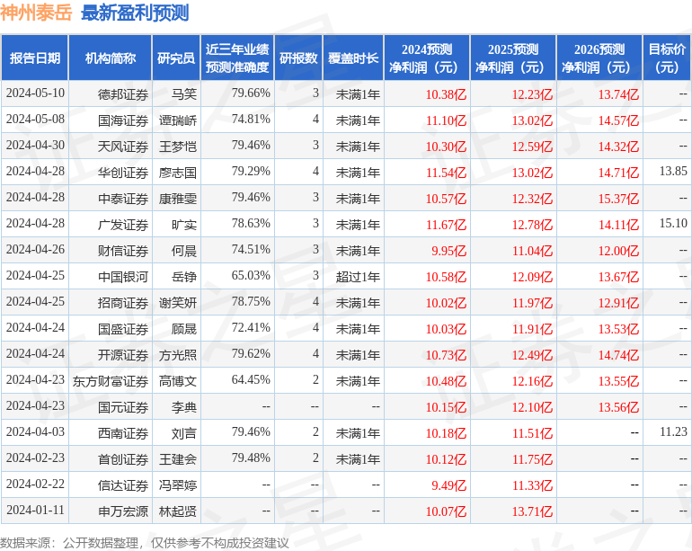 神州泰岳：5月10日召开业绩说明会，投资者参与