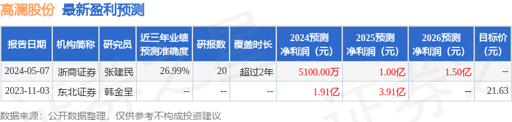 高澜股份：5月13日接受机构调研，敦和资管、东北证券等多家机构参与