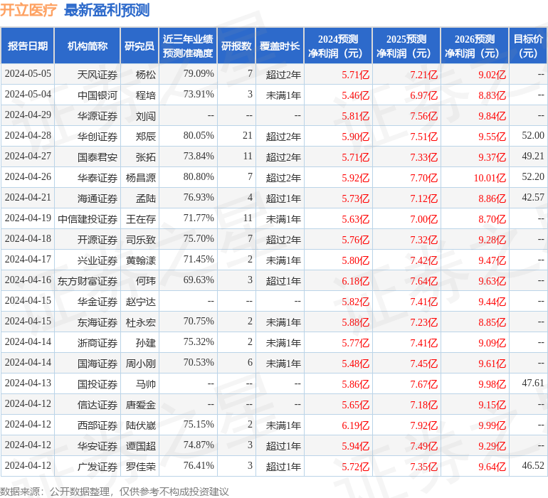 开立医疗：5月10日接受机构调研，包括知名机构盘京投资的多家机构参与