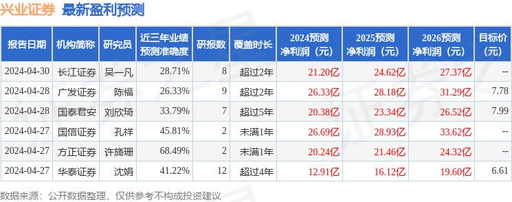 兴业证券：5月13日召开业绩说明会，投资者参与