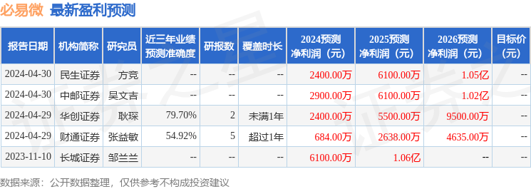 必易微：5月13日召开业绩说明会，投资者参与