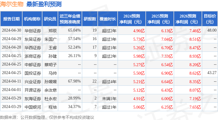 海尔生物：5月13日接受机构调研，博时基金、天弘基金等多家机构参与