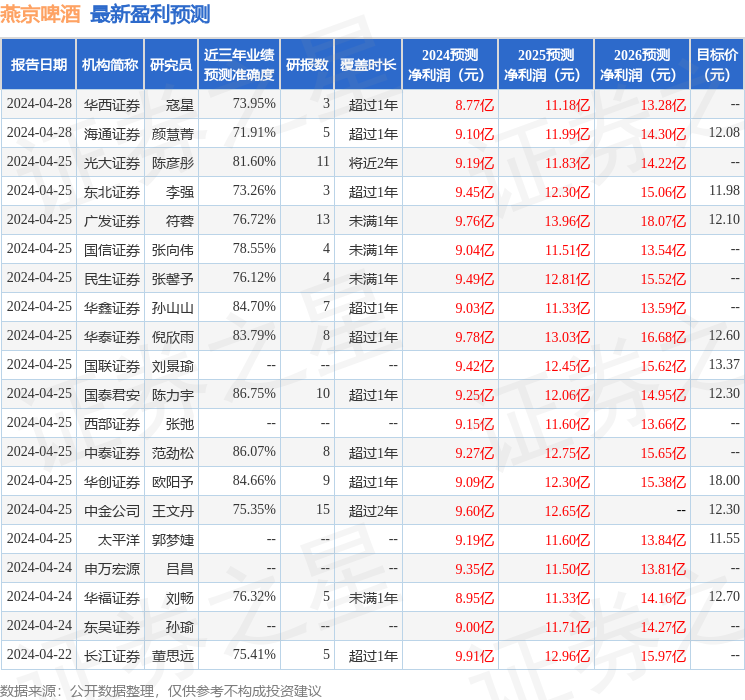 燕京啤酒：5月14日接受机构调研，民生证券、汇添富基金参与