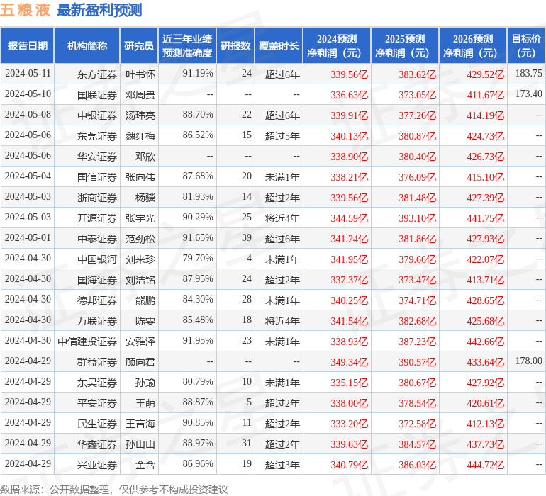 五粮液：5月7日进行路演，T Rowe Price、Lion等多家机构参与