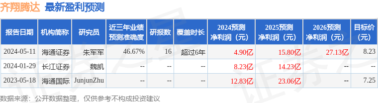 齐翔腾达：5月14日召开业绩说明会，投资者参与
