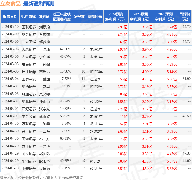 立高食品：5月14日接受机构调研，广州国鼎投资控股有限公司、深圳汇合创世投资管理有限公司等多家机构参与