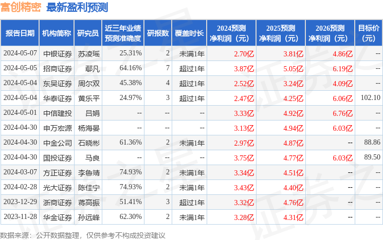 富创精密：5月14日接受机构调研，包括知名机构盘京投资的多家机构参与