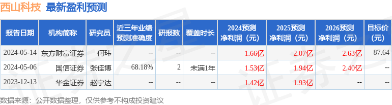 西山科技：5月14日接受机构调研，包括知名机构盘京投资的多家机构参与
