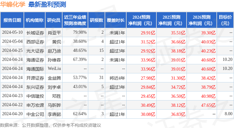 华峰化学：华泰资产、青骊投资等多家机构于5月15日调研我司