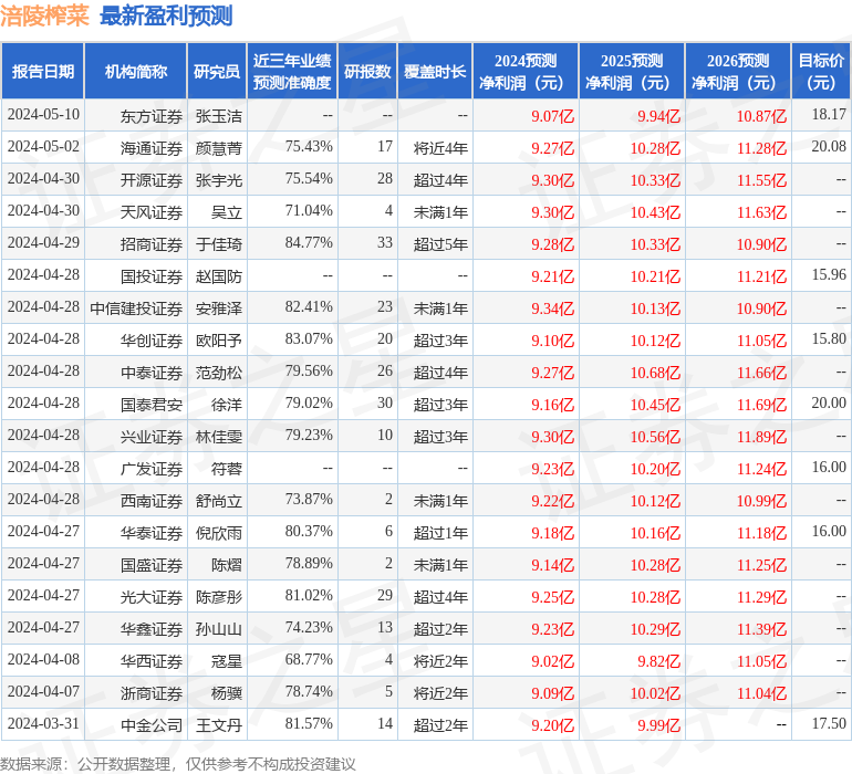 涪陵榨菜：5月13日组织现场参观活动，国盛证券、华创证券等多家机构参与