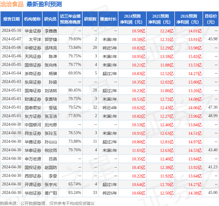 洽洽食品：5月15日召开业绩说明会，投资者参与