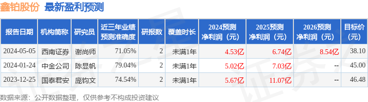 鑫铂股份：5月8日召开业绩说明会，投资者参与