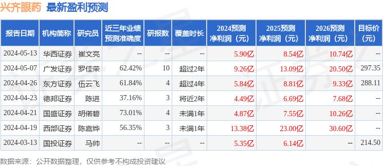 兴齐眼药：5月15日接受机构调研，富国基金参与