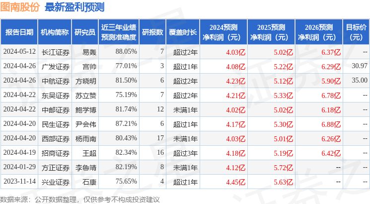 图南股份：远信投资、中金资管等多家机构于5月14日调研我司