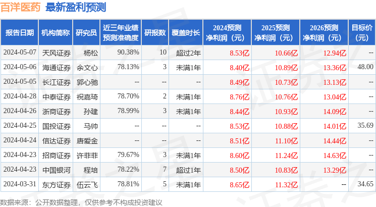 百洋医药：5月15日召开业绩说明会，投资者参与