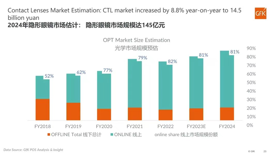 GFK中国联合上海眼镜行业协会举办高层论坛，共筑视觉健康未来