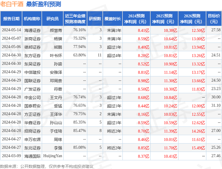 老白干酒：5月14日接受机构调研，民生证券、中金公司等多家机构参与