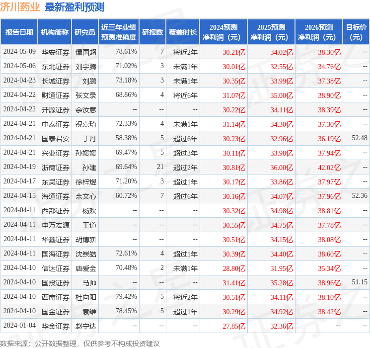 济川药业：5月16日召开业绩说明会，投资者参与