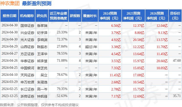 神农集团：5月16日组织现场参观活动，中金公司、中国证券报等多家机构参与