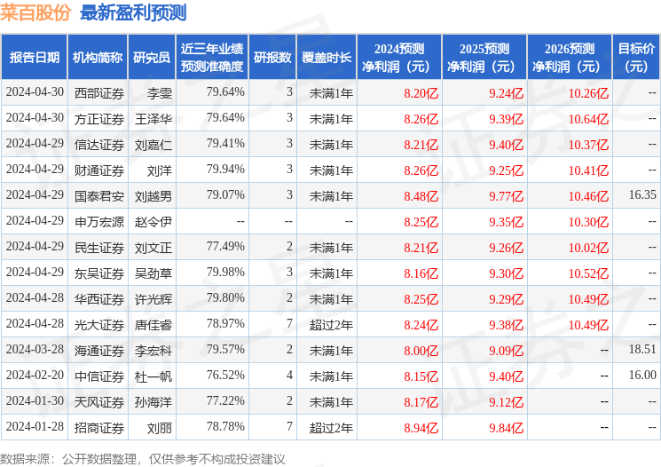 菜百股份：天风证券、博时基金等多家机构于5月14日调研我司