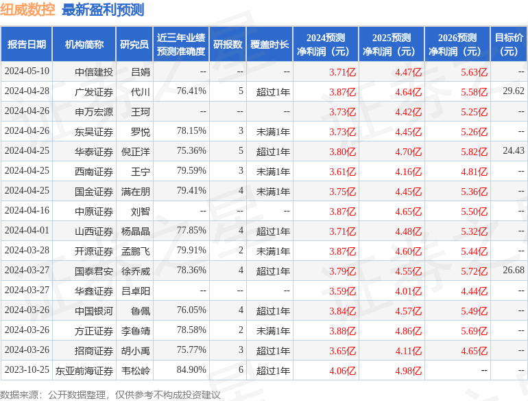 纽威数控：5月14日接受机构调研，中银国际证券、泰康资产等多家机构参与