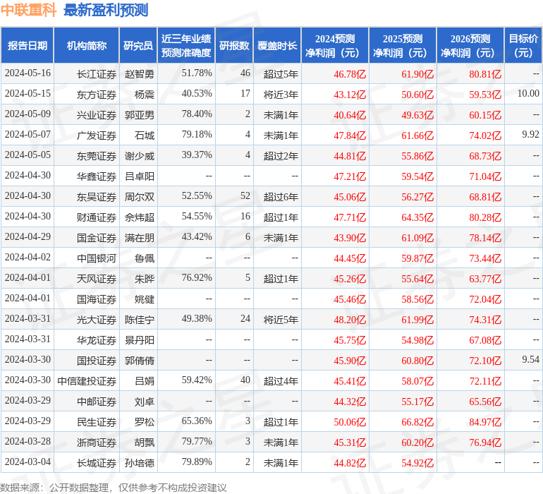 中联重科：5月15日接受机构调研，投资者参与