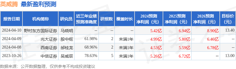 英威腾：5月16日接受机构调研，包括知名机构正圆投资的多家机构参与