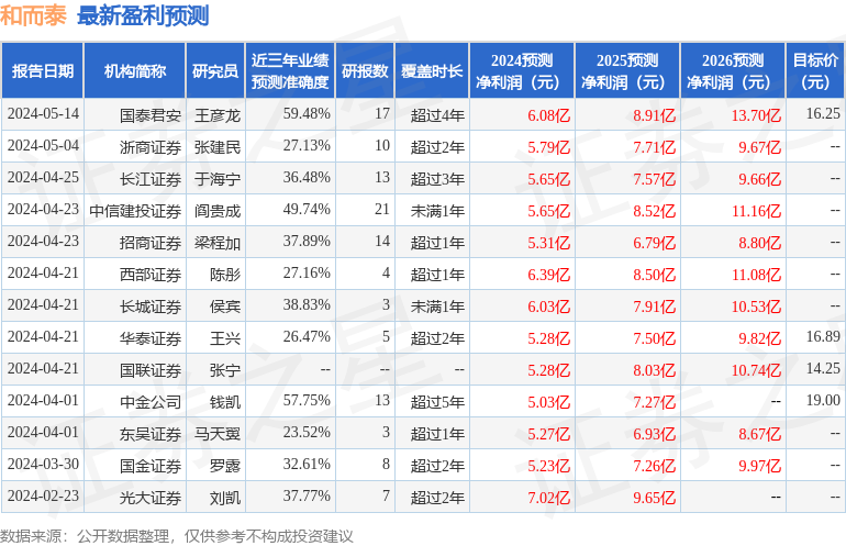 和而泰：5月17日组织现场参观活动，景顺长城基金、中信建投证券等多家机构参与