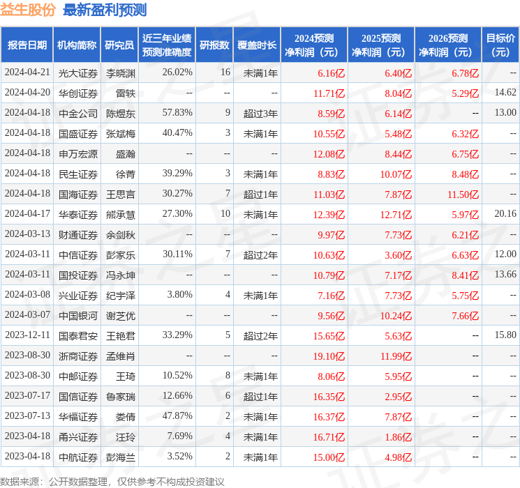 益生股份：5月16日接受机构调研，西部证券、英大保险等多家机构参与