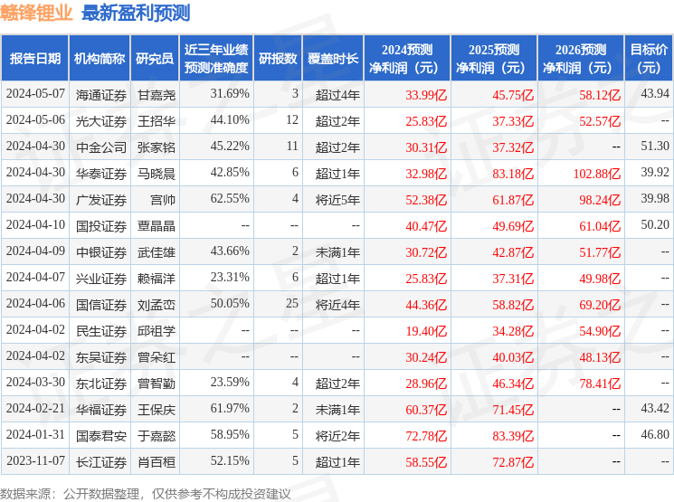 赣锋锂业：5月17日召开业绩说明会，投资者参与
