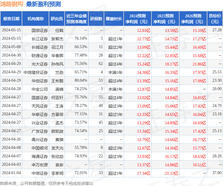 鸿路钢构：5月16日接受机构调研，中信资管、申万宏源证券等多家机构参与