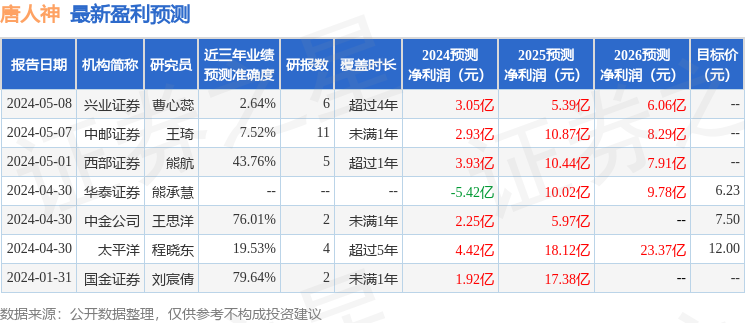 唐人神：5月17日召开业绩说明会，投资者参与