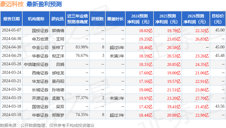 豪迈科技：海富通基金、富达基金等多家机构于5月14日调研我司
