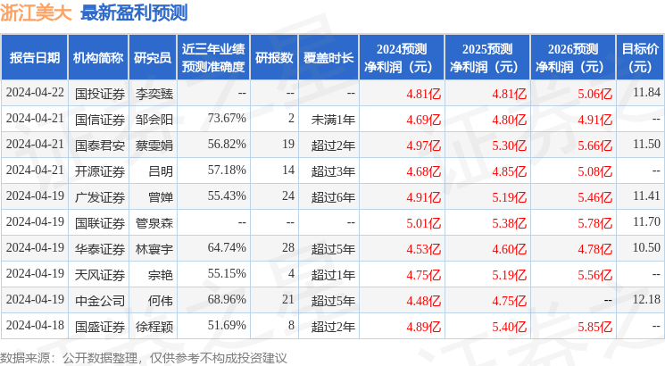 浙江美大：5月17日召开业绩说明会，投资者参与