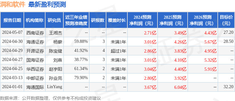 润和软件：海通证券、光大证券等多家机构于5月15日调研我司