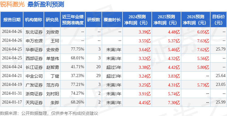 锐科激光：5月16日召开业绩说明会，投资者参与