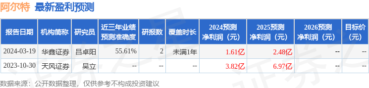 阿尔特：5月17日召开业绩说明会，投资者参与