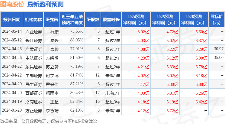 图南股份：国新投资、泓德基金等多家机构于5月16日调研我司