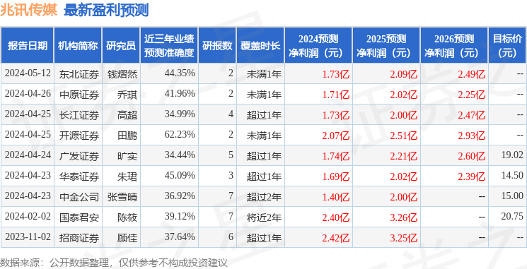 兆讯传媒：5月17日召开业绩说明会，投资者参与